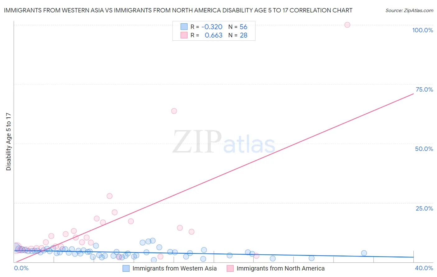 Immigrants from Western Asia vs Immigrants from North America Disability Age 5 to 17