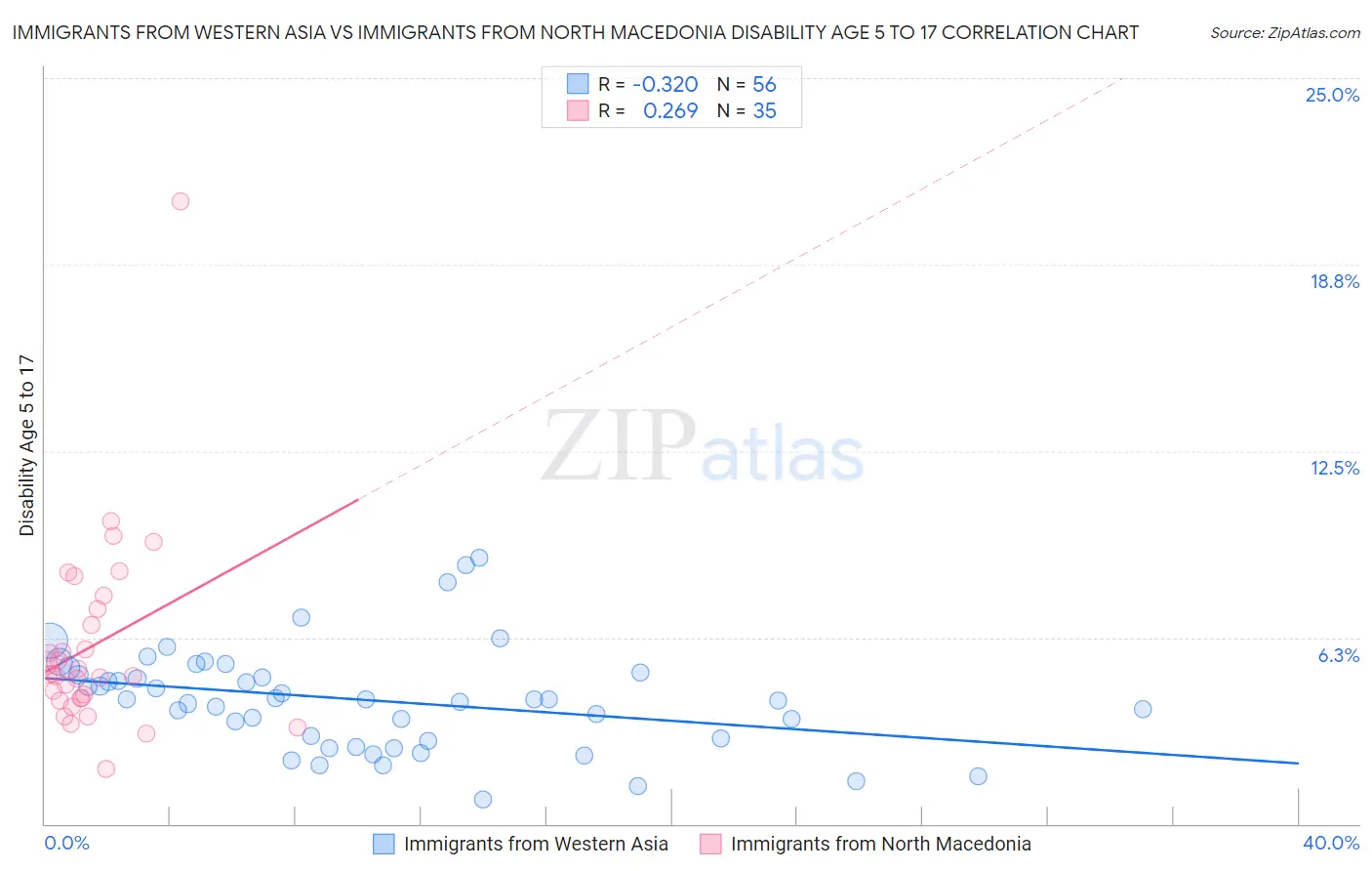 Immigrants from Western Asia vs Immigrants from North Macedonia Disability Age 5 to 17
