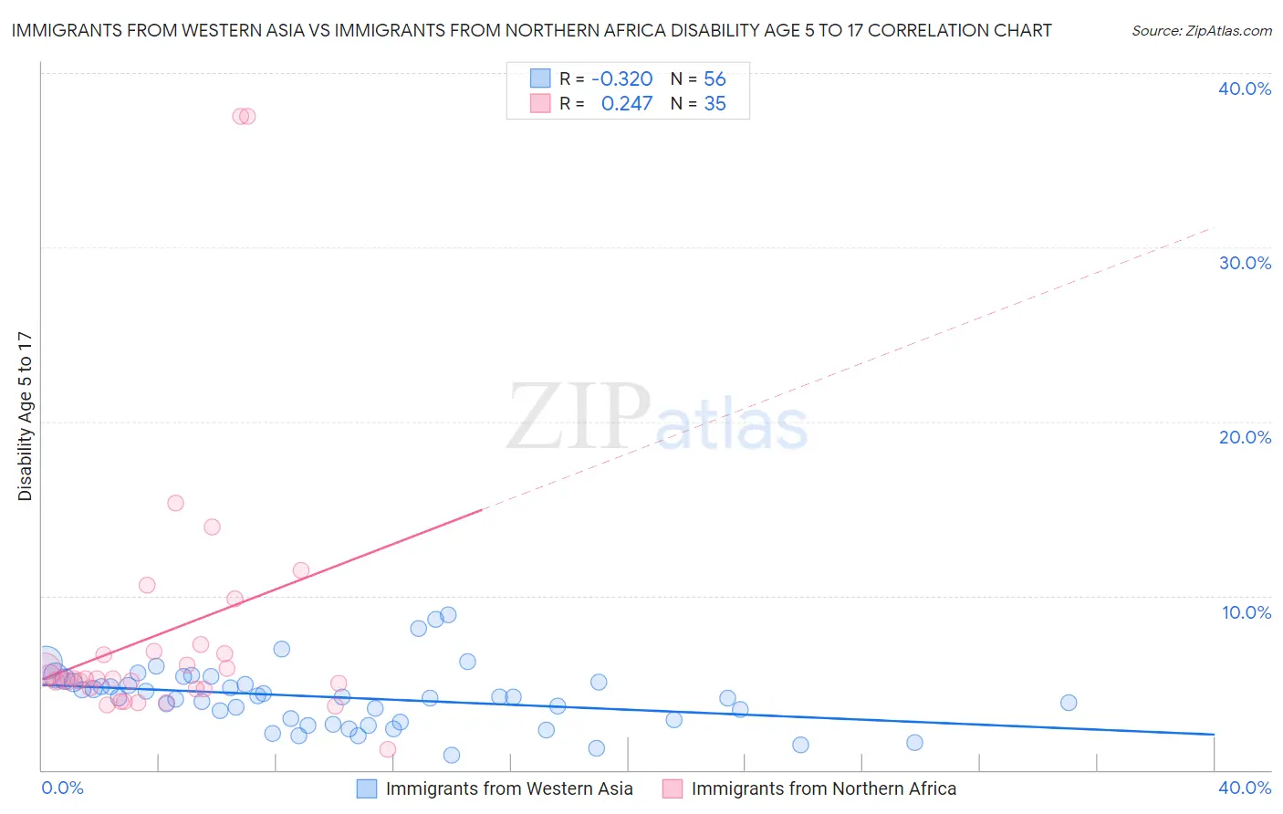 Immigrants from Western Asia vs Immigrants from Northern Africa Disability Age 5 to 17
