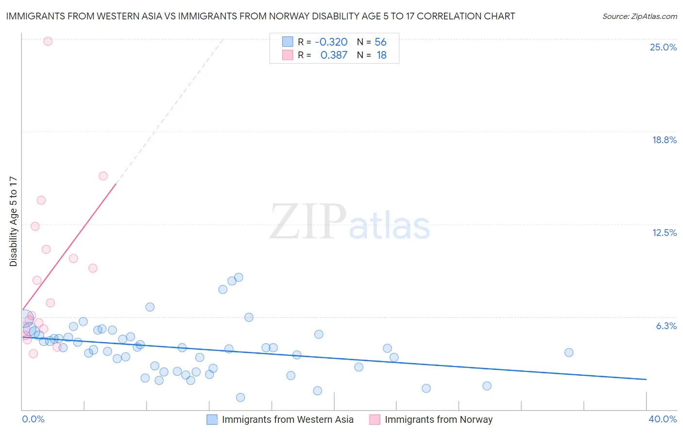 Immigrants from Western Asia vs Immigrants from Norway Disability Age 5 to 17