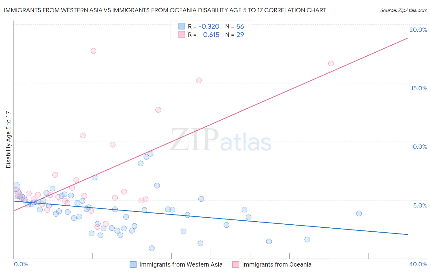 Immigrants from Western Asia vs Immigrants from Oceania Disability Age 5 to 17