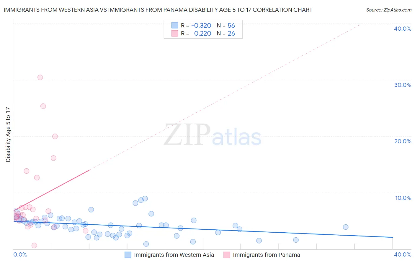 Immigrants from Western Asia vs Immigrants from Panama Disability Age 5 to 17