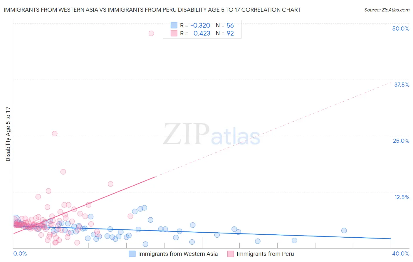 Immigrants from Western Asia vs Immigrants from Peru Disability Age 5 to 17