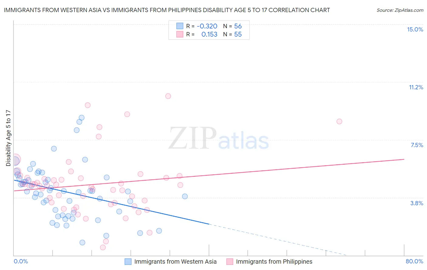 Immigrants from Western Asia vs Immigrants from Philippines Disability Age 5 to 17