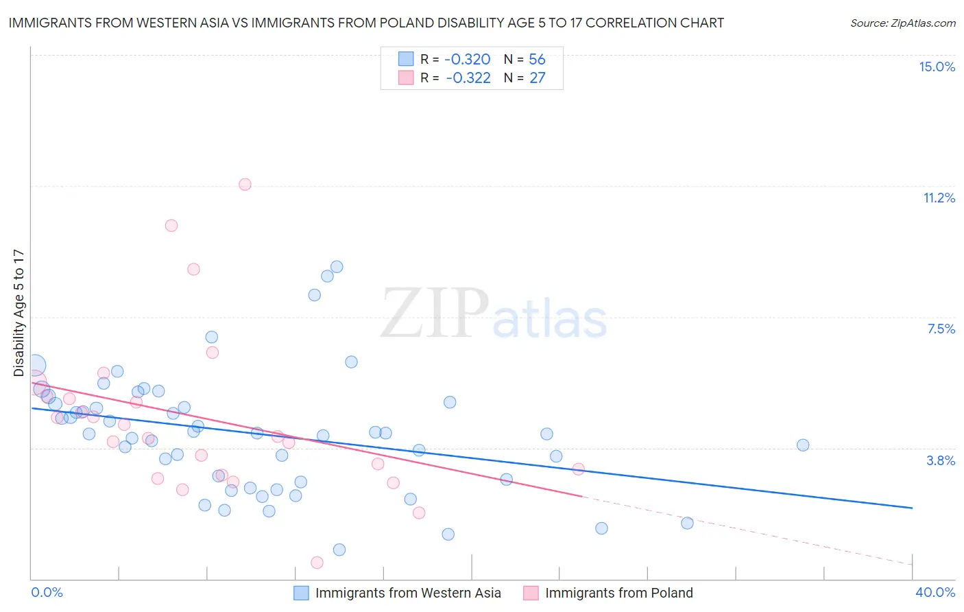 Immigrants from Western Asia vs Immigrants from Poland Disability Age 5 to 17