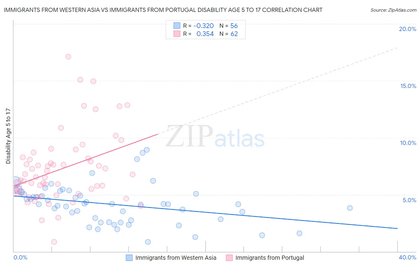 Immigrants from Western Asia vs Immigrants from Portugal Disability Age 5 to 17