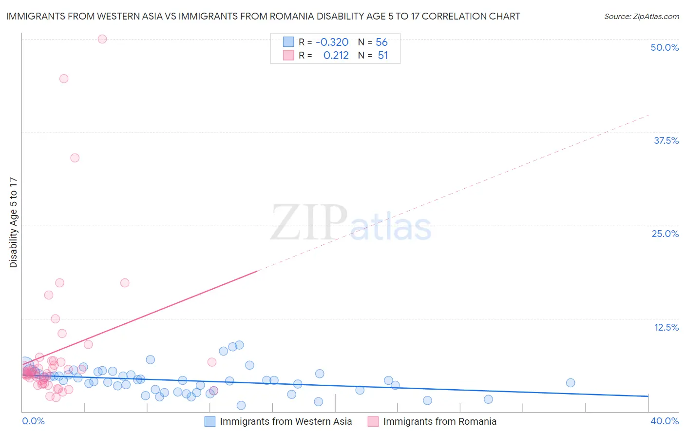 Immigrants from Western Asia vs Immigrants from Romania Disability Age 5 to 17