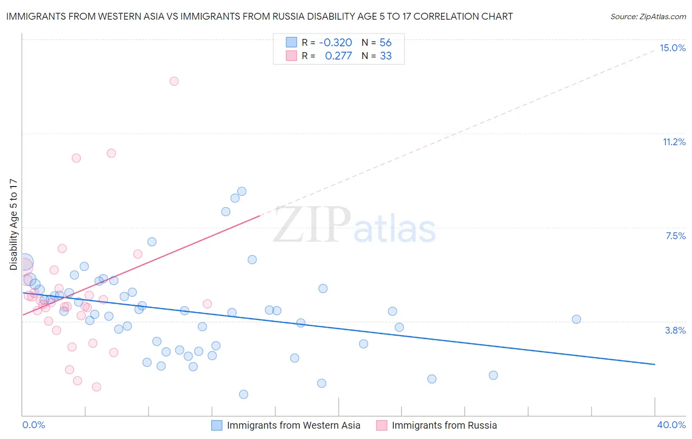 Immigrants from Western Asia vs Immigrants from Russia Disability Age 5 to 17