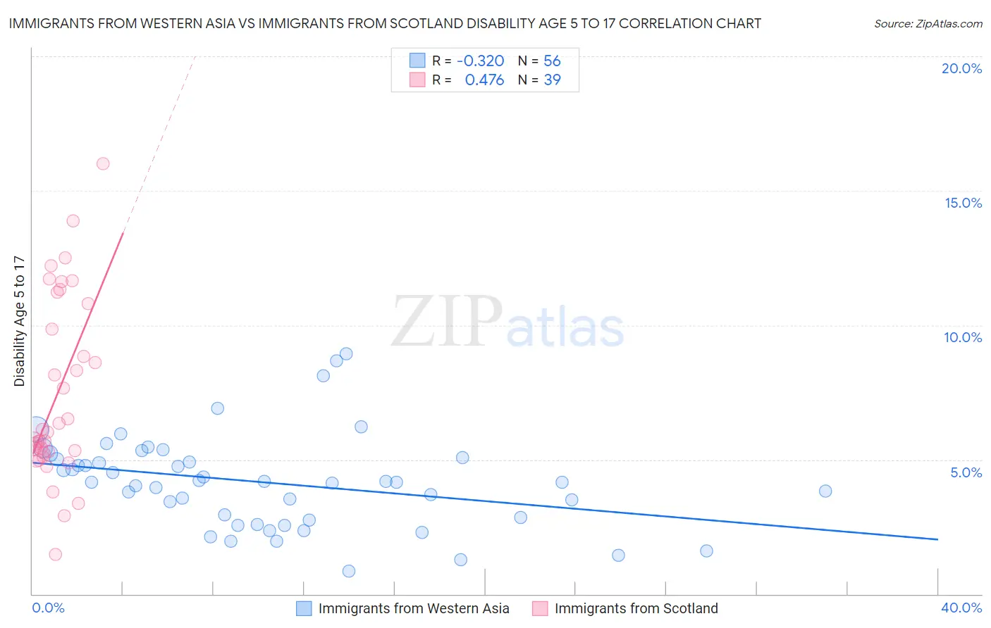 Immigrants from Western Asia vs Immigrants from Scotland Disability Age 5 to 17