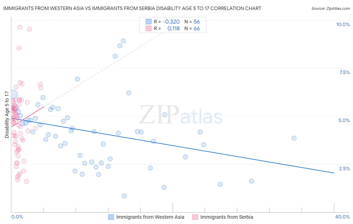 Immigrants from Western Asia vs Immigrants from Serbia Disability Age 5 to 17