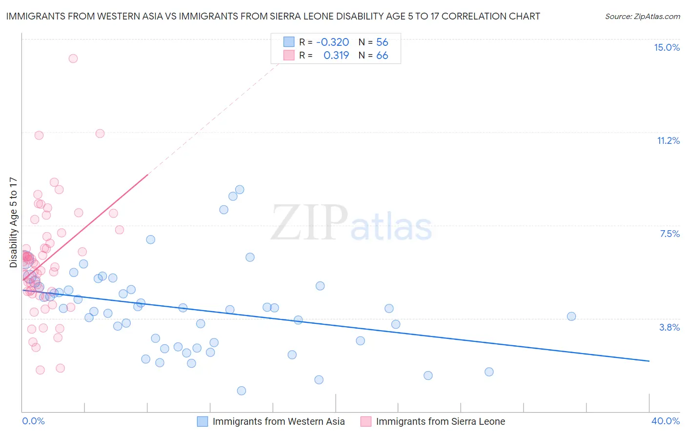 Immigrants from Western Asia vs Immigrants from Sierra Leone Disability Age 5 to 17