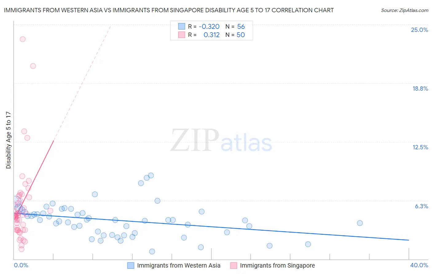 Immigrants from Western Asia vs Immigrants from Singapore Disability Age 5 to 17