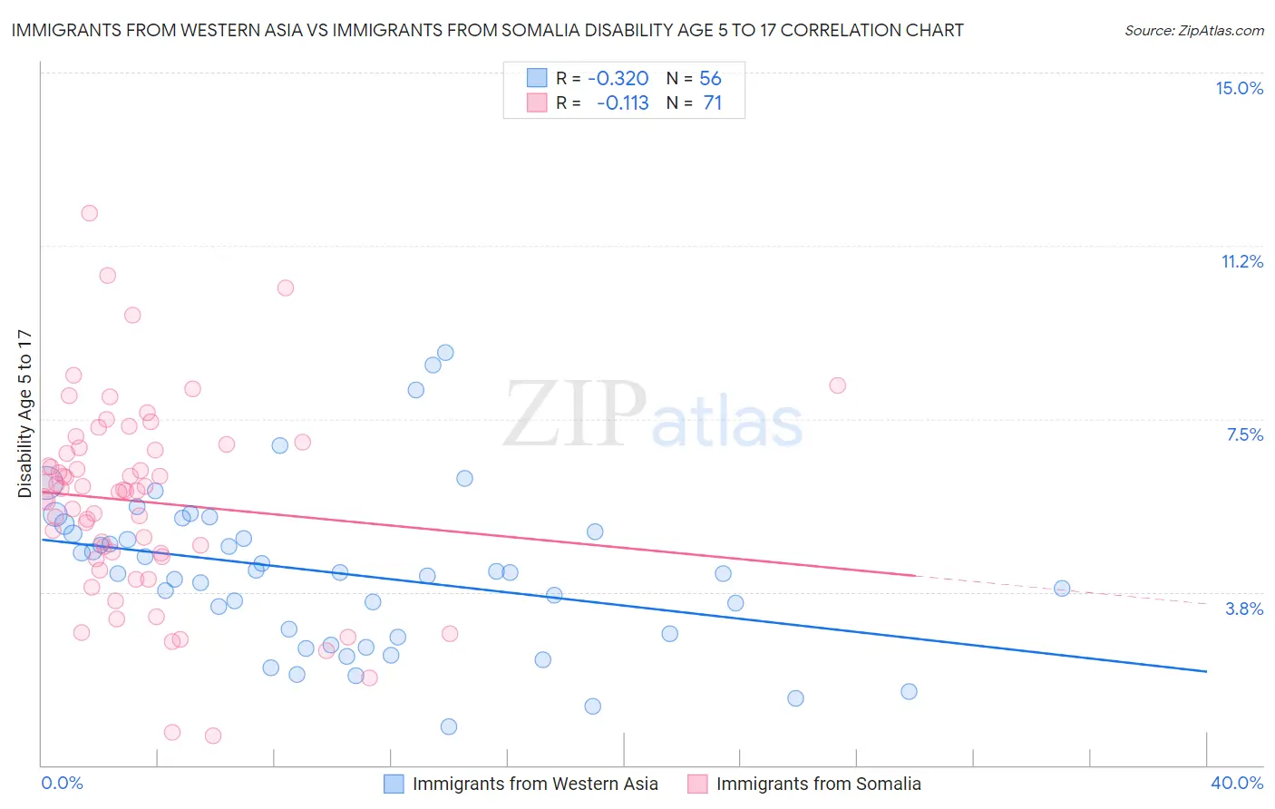 Immigrants from Western Asia vs Immigrants from Somalia Disability Age 5 to 17