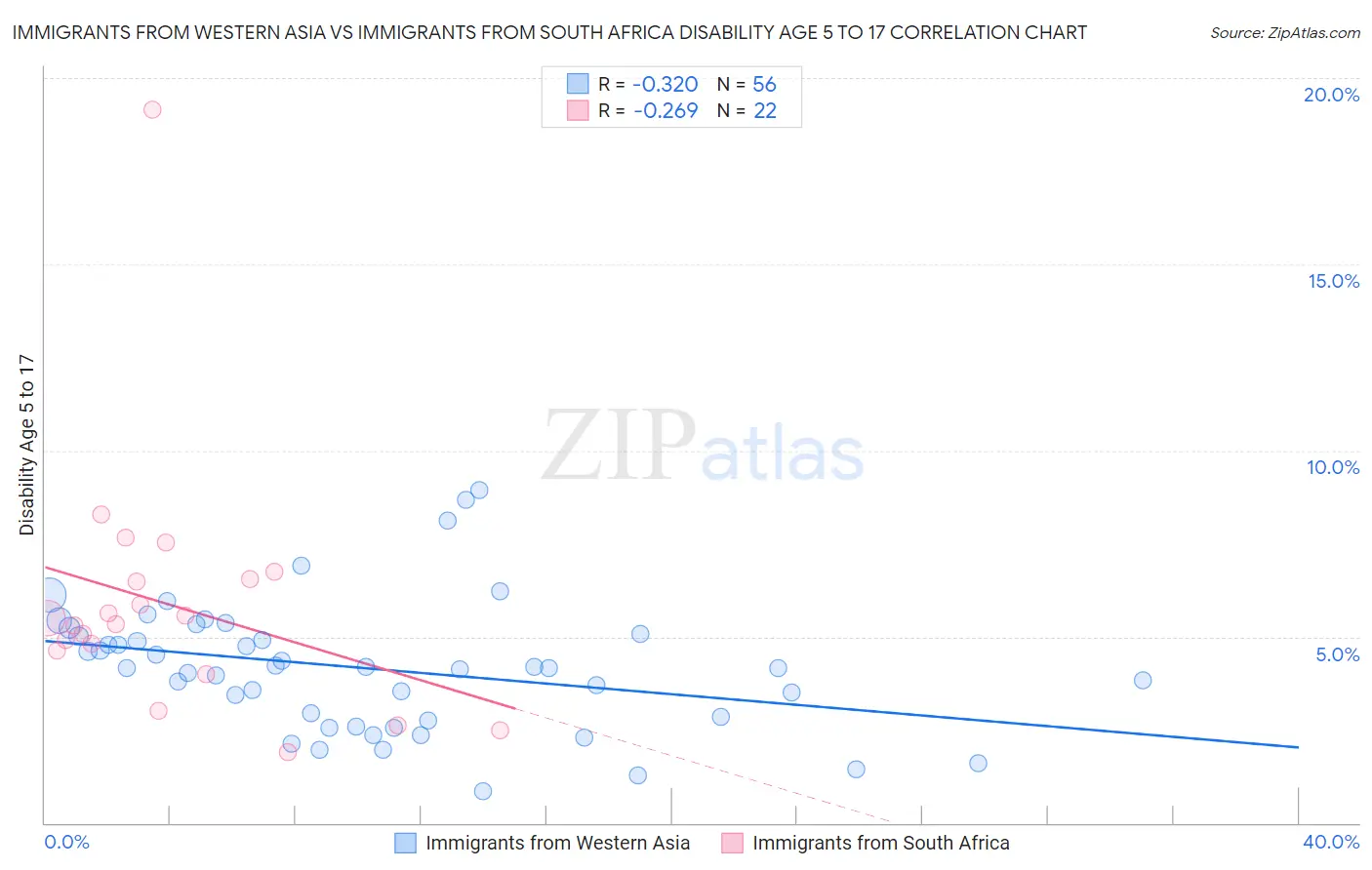 Immigrants from Western Asia vs Immigrants from South Africa Disability Age 5 to 17