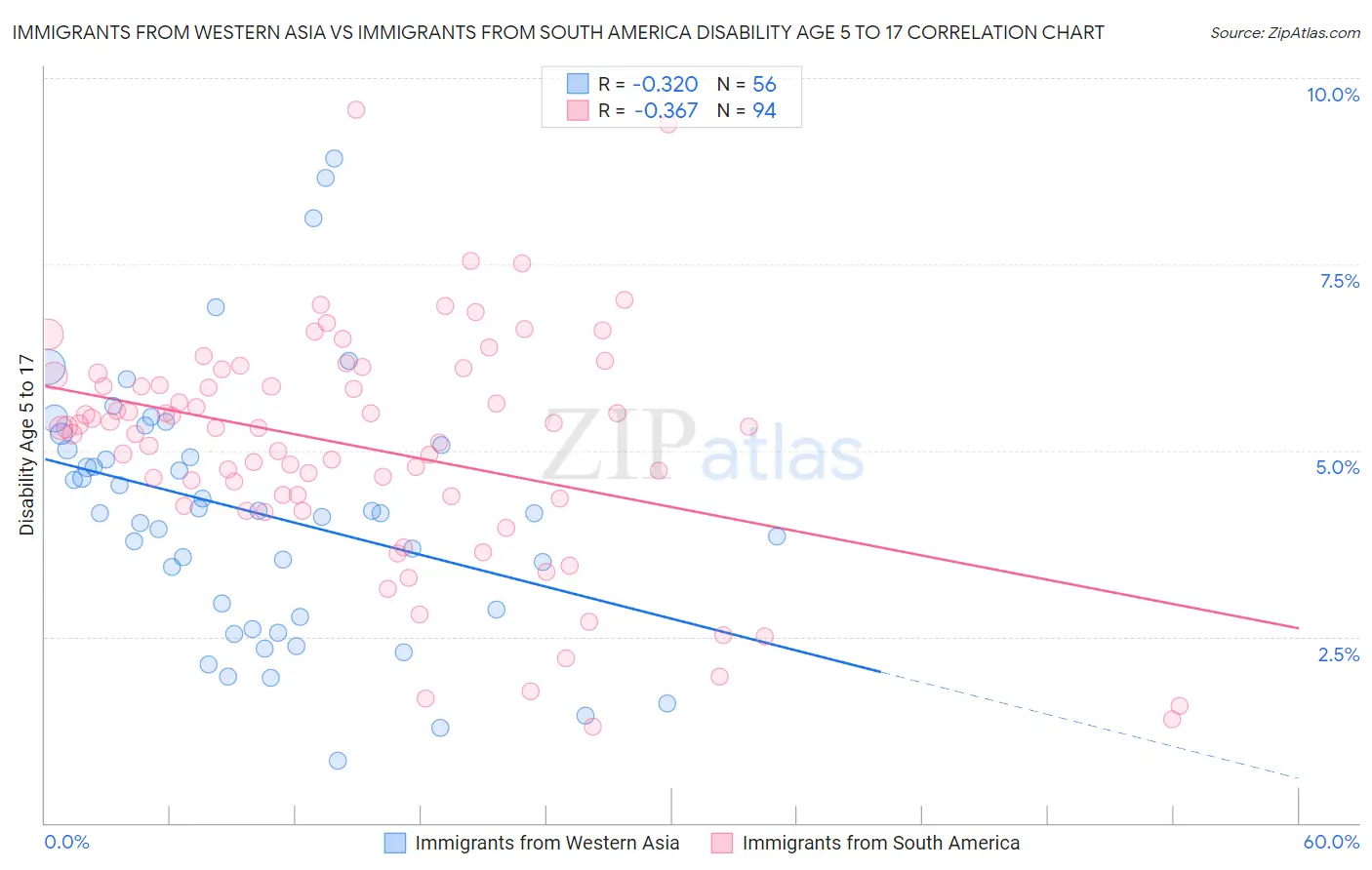Immigrants from Western Asia vs Immigrants from South America Disability Age 5 to 17