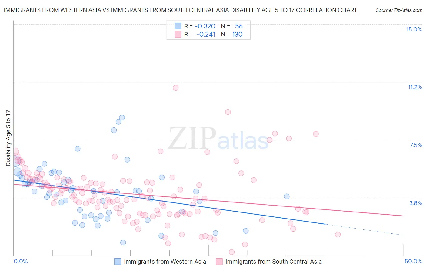 Immigrants from Western Asia vs Immigrants from South Central Asia Disability Age 5 to 17