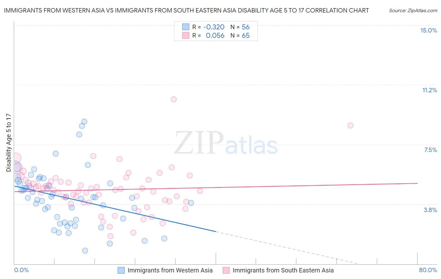 Immigrants from Western Asia vs Immigrants from South Eastern Asia Disability Age 5 to 17