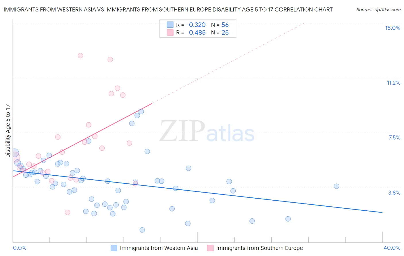 Immigrants from Western Asia vs Immigrants from Southern Europe Disability Age 5 to 17