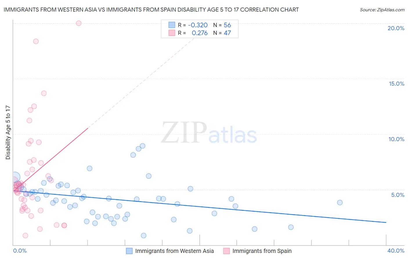 Immigrants from Western Asia vs Immigrants from Spain Disability Age 5 to 17