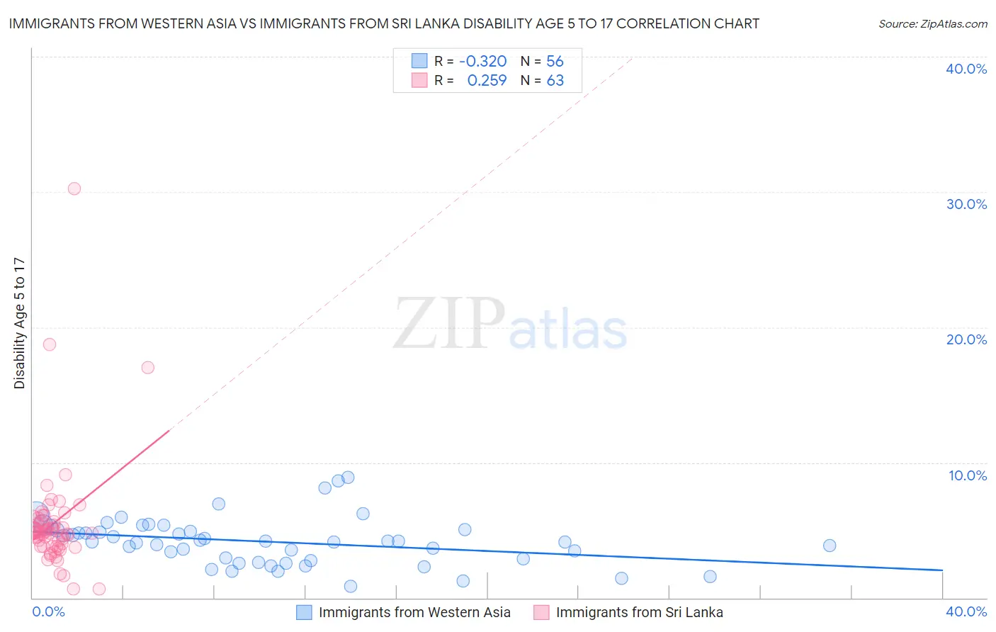 Immigrants from Western Asia vs Immigrants from Sri Lanka Disability Age 5 to 17