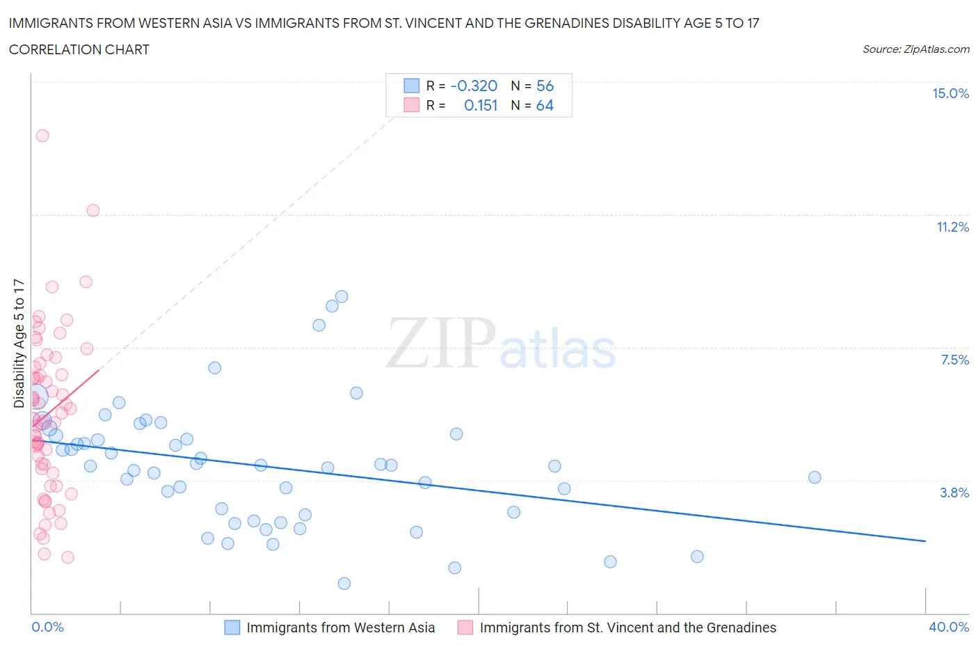Immigrants from Western Asia vs Immigrants from St. Vincent and the Grenadines Disability Age 5 to 17