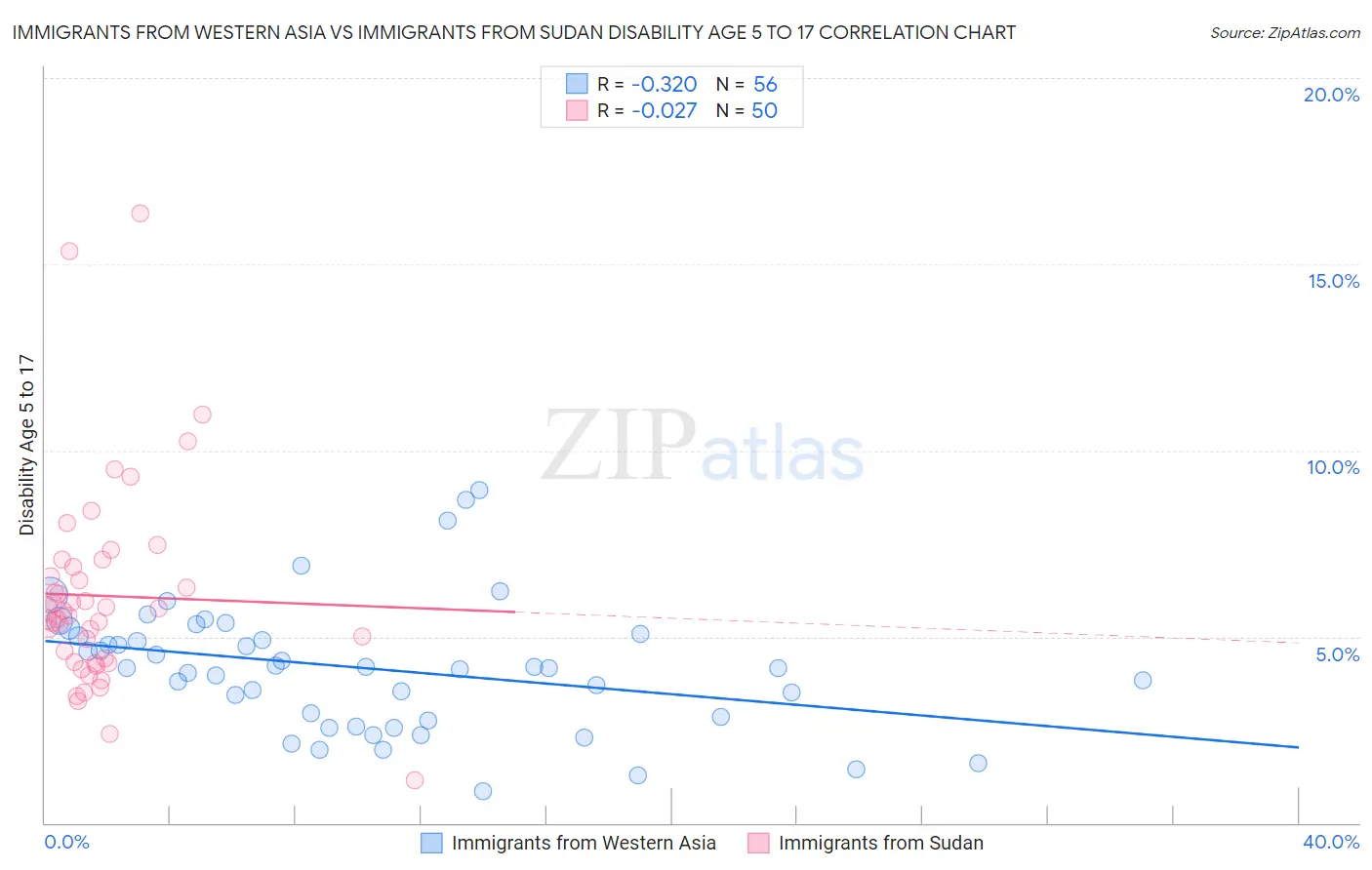 Immigrants from Western Asia vs Immigrants from Sudan Disability Age 5 to 17