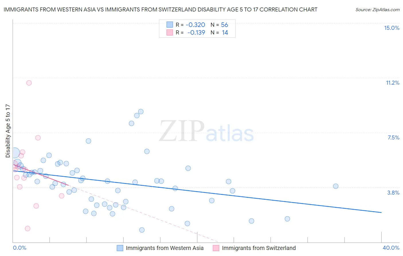 Immigrants from Western Asia vs Immigrants from Switzerland Disability Age 5 to 17