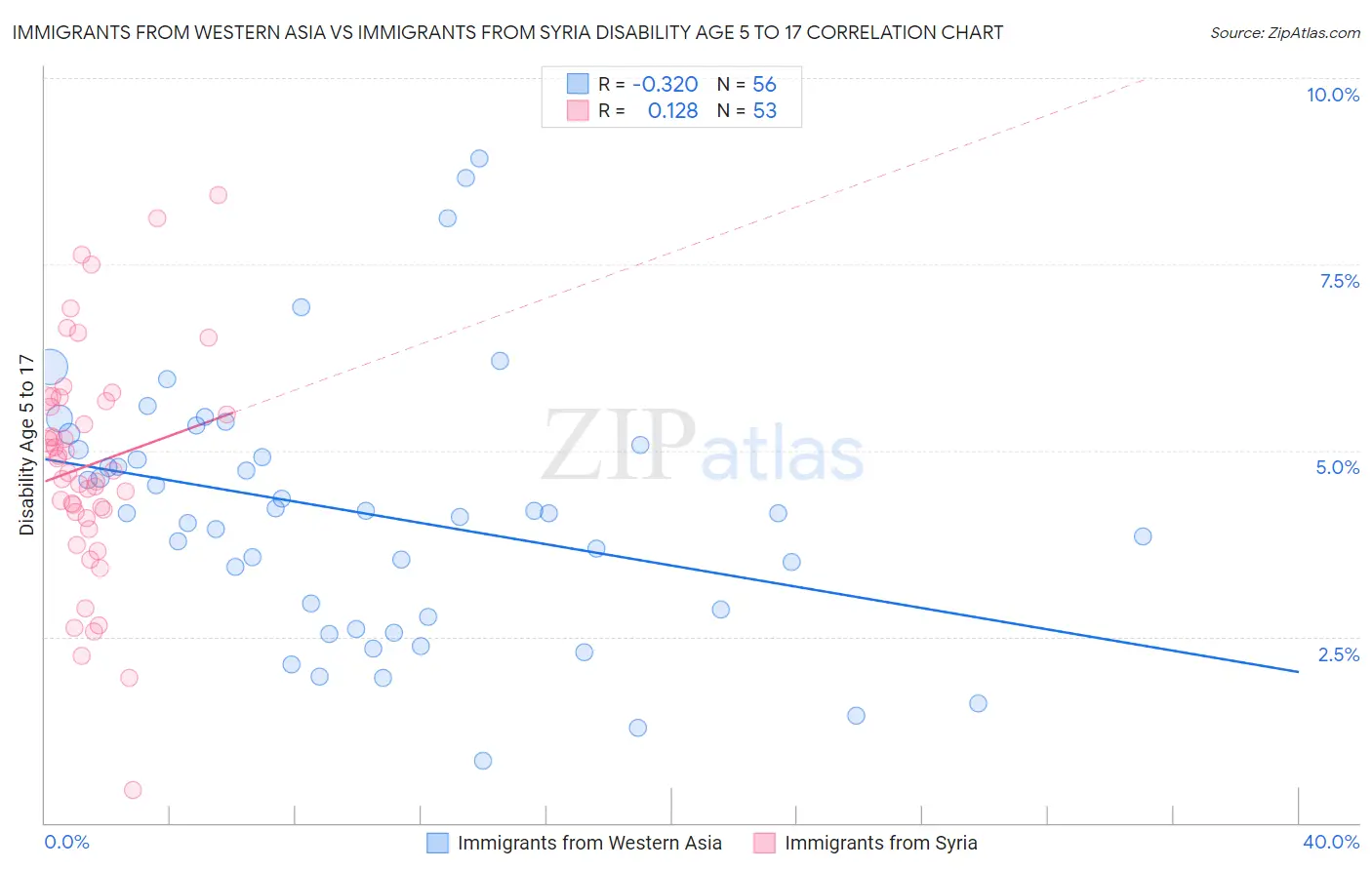 Immigrants from Western Asia vs Immigrants from Syria Disability Age 5 to 17