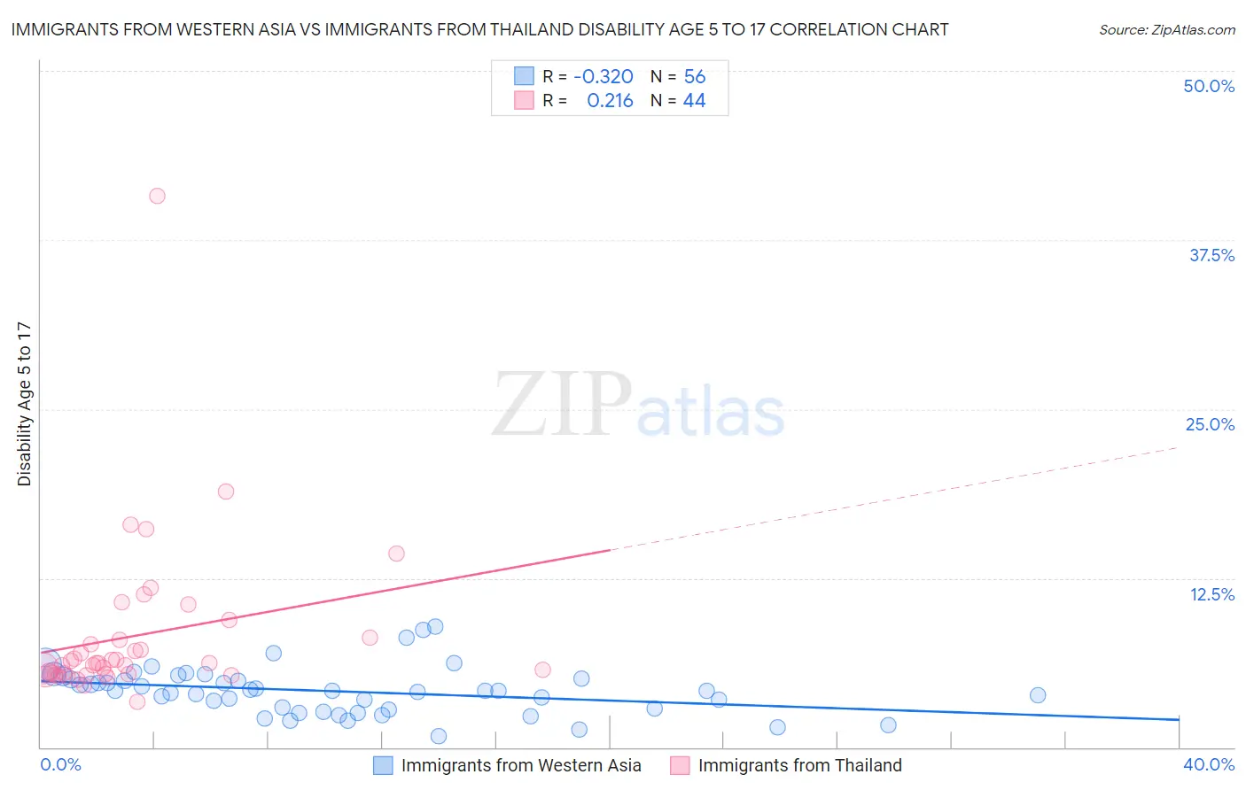 Immigrants from Western Asia vs Immigrants from Thailand Disability Age 5 to 17