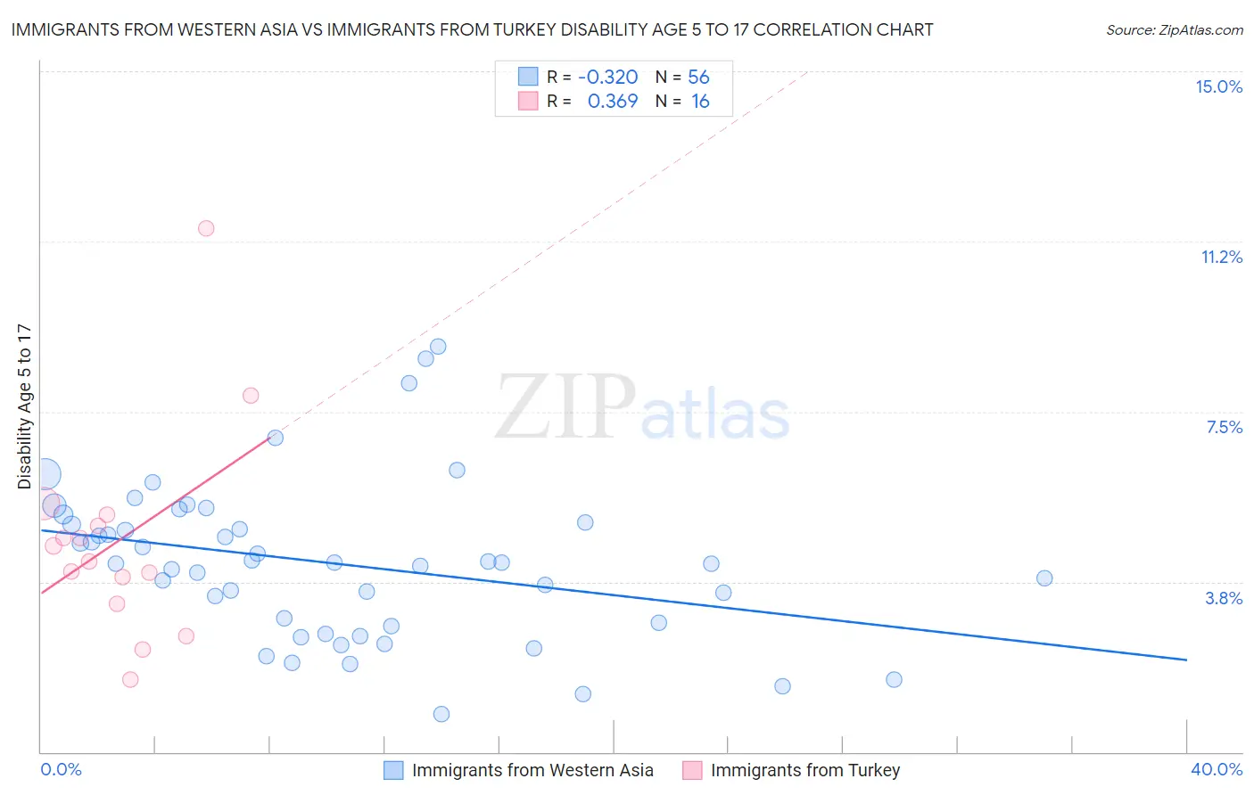 Immigrants from Western Asia vs Immigrants from Turkey Disability Age 5 to 17
