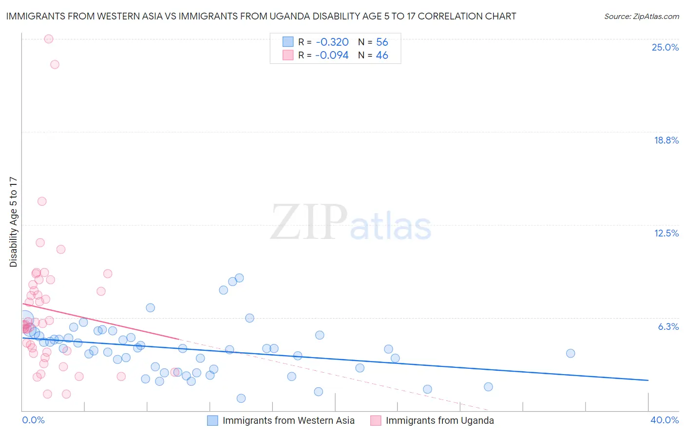Immigrants from Western Asia vs Immigrants from Uganda Disability Age 5 to 17