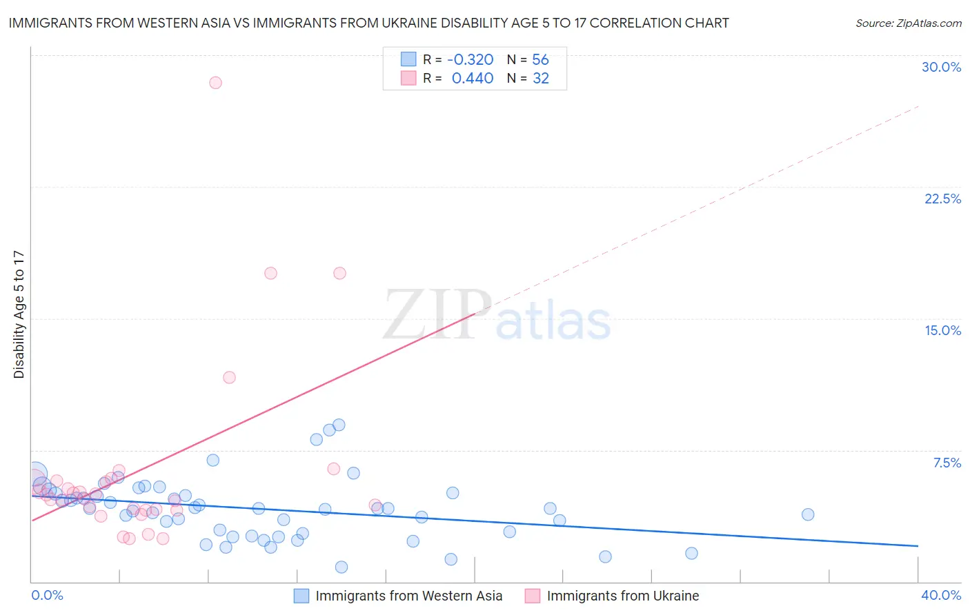 Immigrants from Western Asia vs Immigrants from Ukraine Disability Age 5 to 17