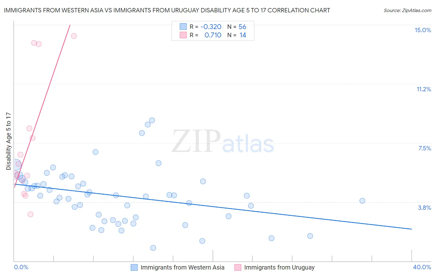 Immigrants from Western Asia vs Immigrants from Uruguay Disability Age 5 to 17