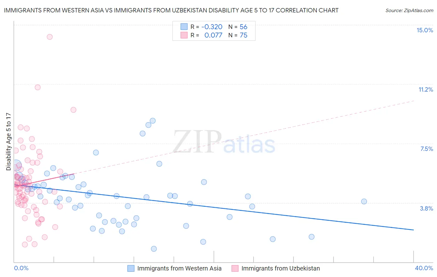 Immigrants from Western Asia vs Immigrants from Uzbekistan Disability Age 5 to 17