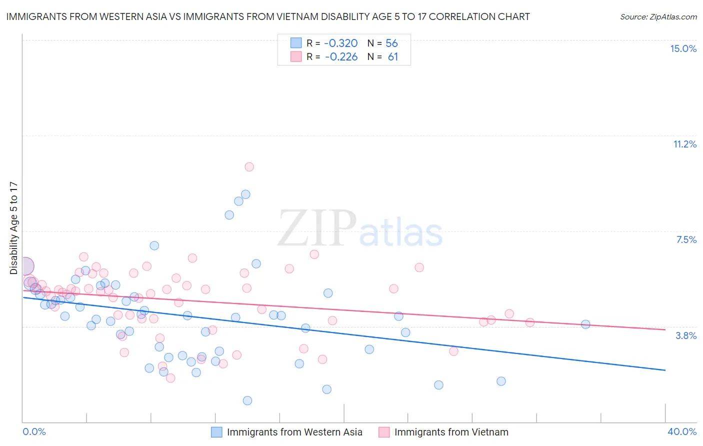 Immigrants from Western Asia vs Immigrants from Vietnam Disability Age 5 to 17