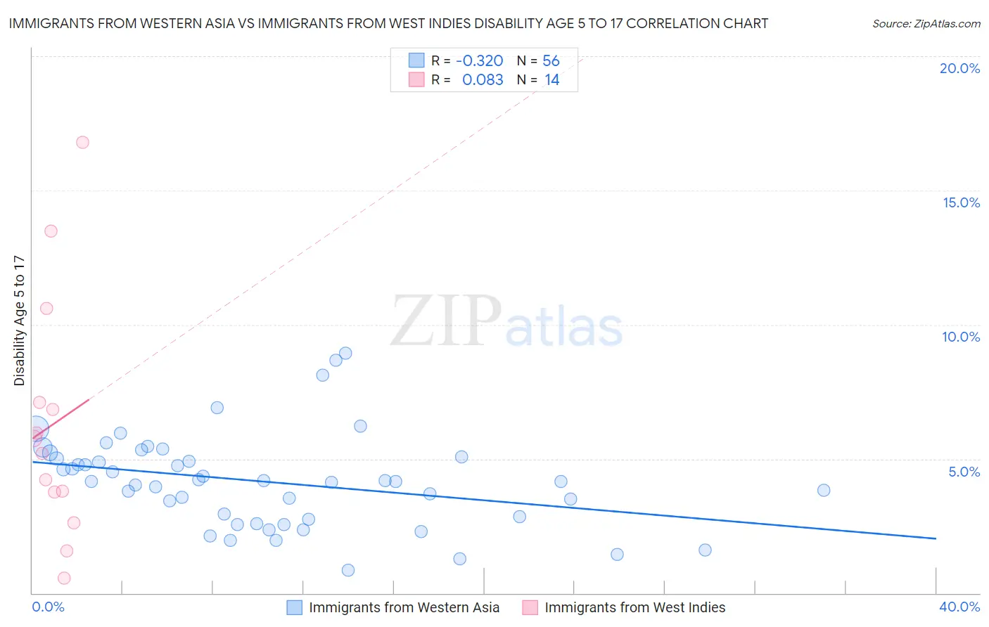 Immigrants from Western Asia vs Immigrants from West Indies Disability Age 5 to 17