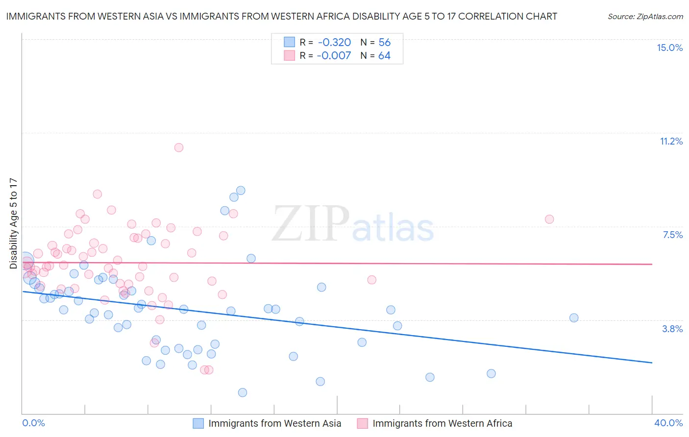 Immigrants from Western Asia vs Immigrants from Western Africa Disability Age 5 to 17