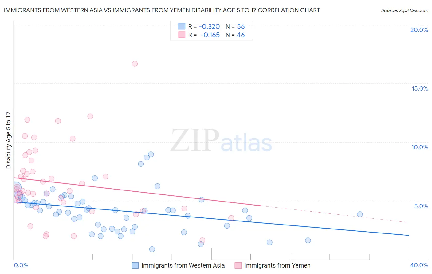 Immigrants from Western Asia vs Immigrants from Yemen Disability Age 5 to 17