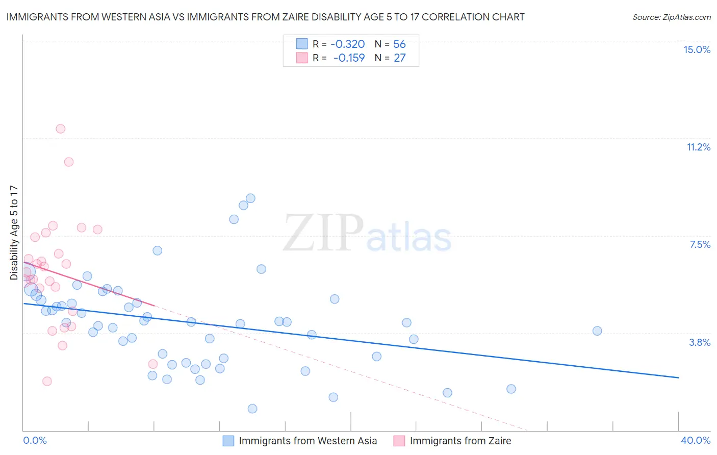 Immigrants from Western Asia vs Immigrants from Zaire Disability Age 5 to 17
