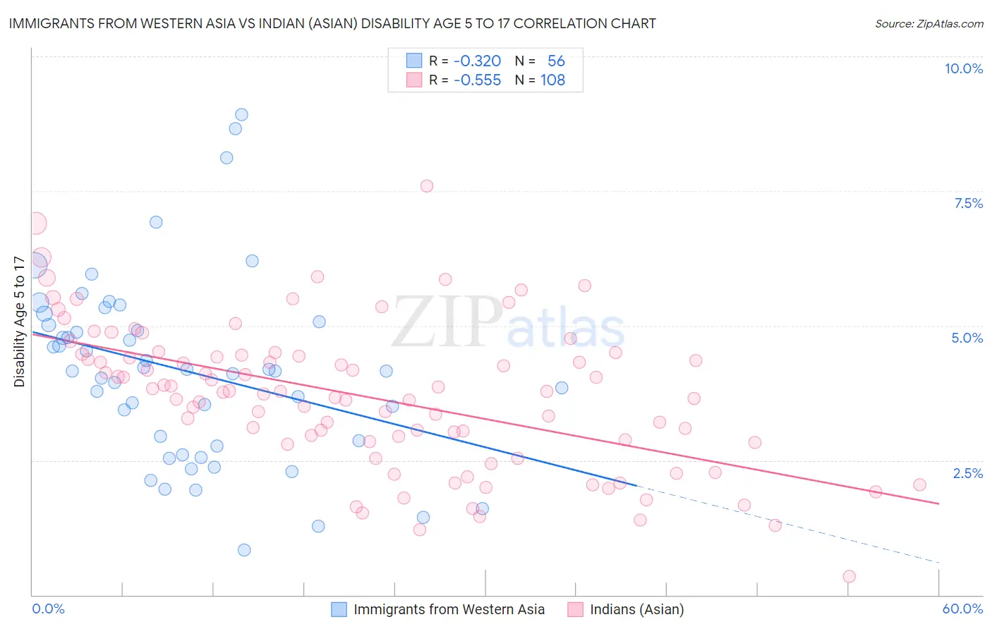 Immigrants from Western Asia vs Indian (Asian) Disability Age 5 to 17