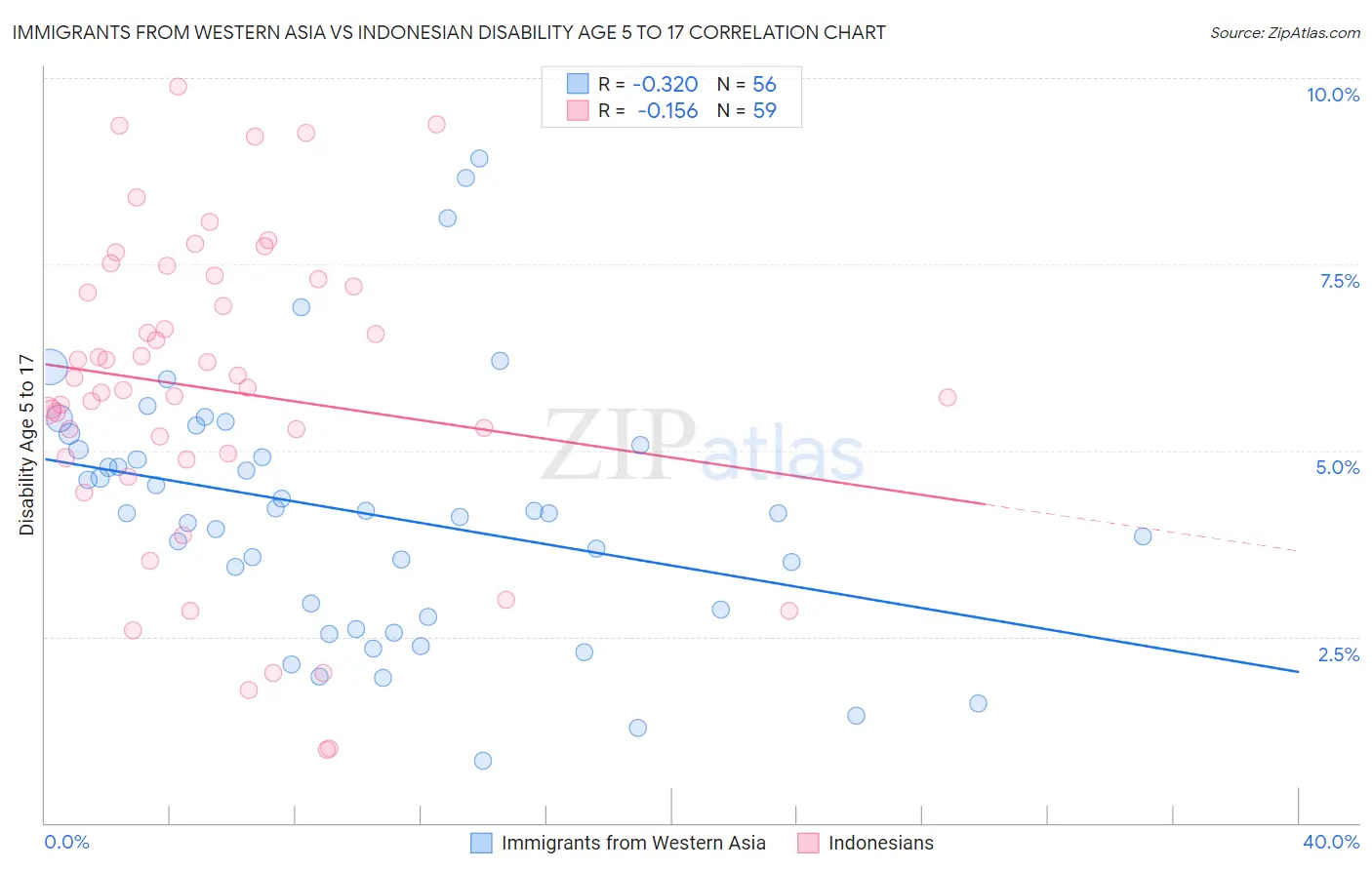 Immigrants from Western Asia vs Indonesian Disability Age 5 to 17