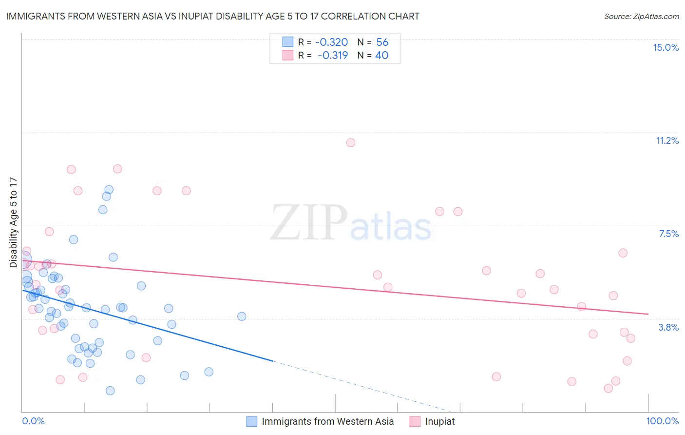 Immigrants from Western Asia vs Inupiat Disability Age 5 to 17