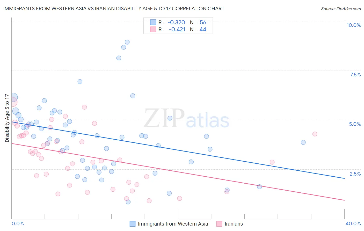 Immigrants from Western Asia vs Iranian Disability Age 5 to 17
