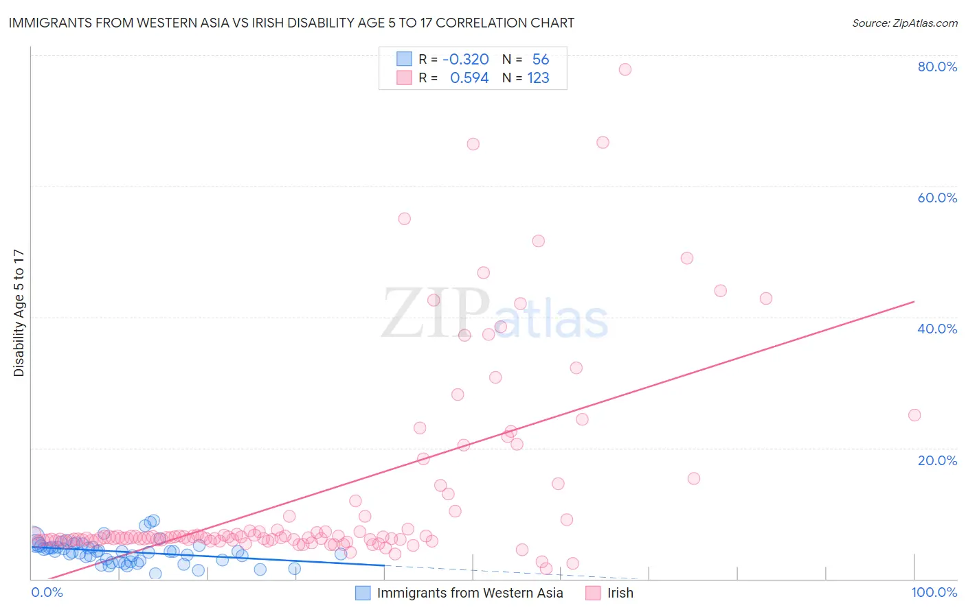 Immigrants from Western Asia vs Irish Disability Age 5 to 17