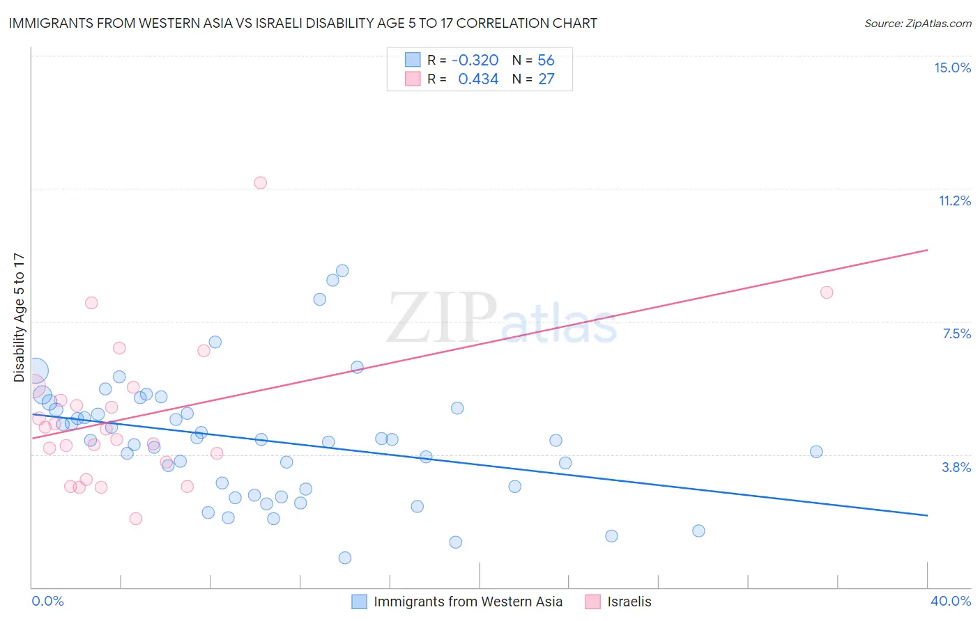 Immigrants from Western Asia vs Israeli Disability Age 5 to 17