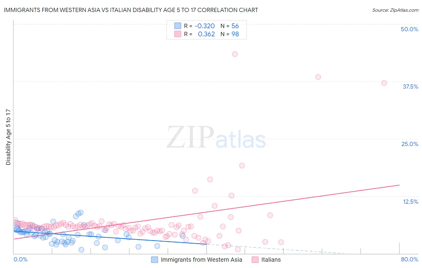 Immigrants from Western Asia vs Italian Disability Age 5 to 17