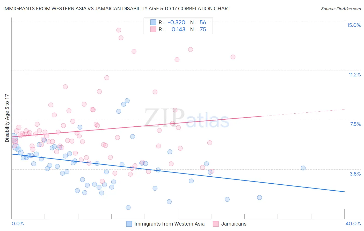 Immigrants from Western Asia vs Jamaican Disability Age 5 to 17