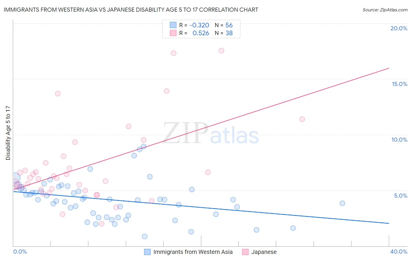 Immigrants from Western Asia vs Japanese Disability Age 5 to 17