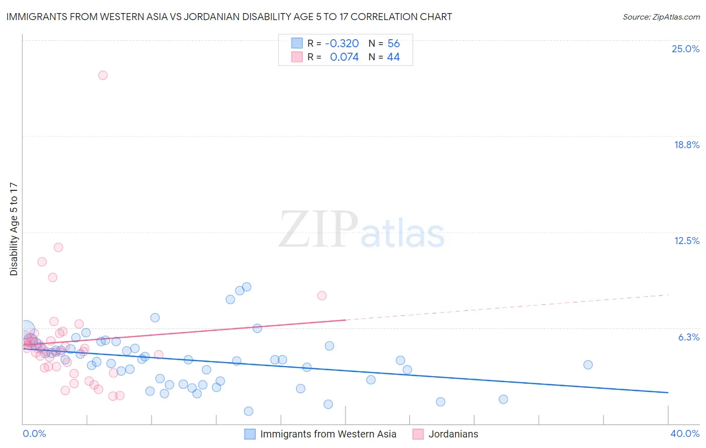 Immigrants from Western Asia vs Jordanian Disability Age 5 to 17