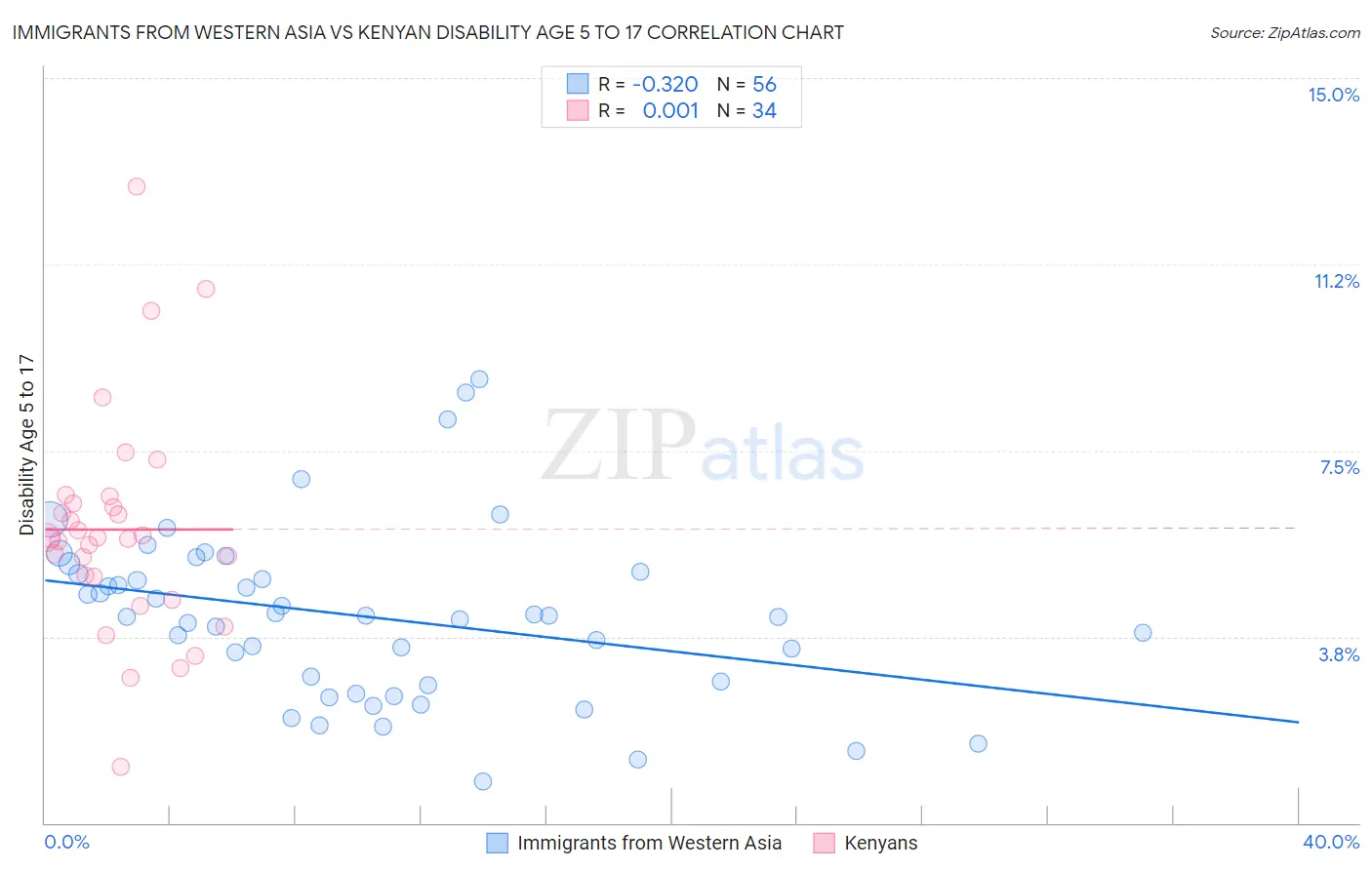 Immigrants from Western Asia vs Kenyan Disability Age 5 to 17